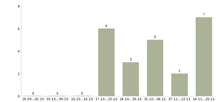 Работа java разработчик в Казани - Число вакансий в Казани по специальности java разработчик за 2 месяца