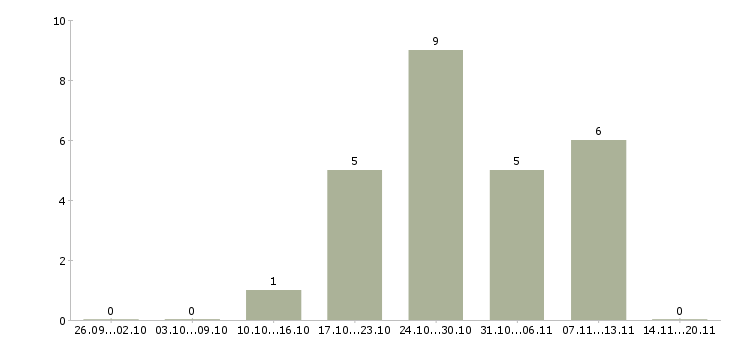 Работа охранники без опыта работы в Казани - Число вакансий в Казани по специальности охранники без опыта работы за 2 месяца