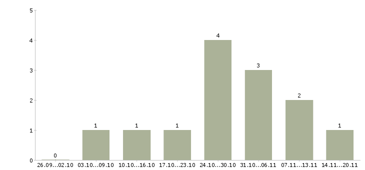 Работа менеджер по crm в Калининграде - Число вакансий в Калининграде по специальности менеджер по crm за 2 месяца
