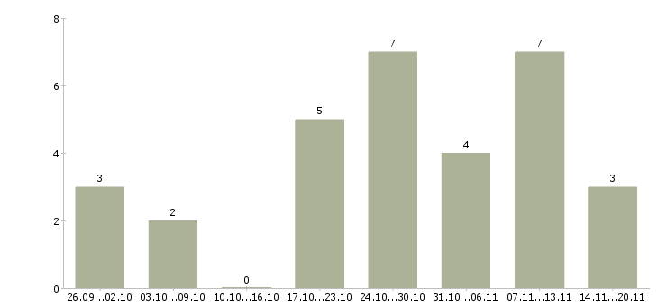 Работа консультант в интернет магазин в Калуге - Число вакансий в Калуге по специальности консультант в интернет магазин за 2 месяца