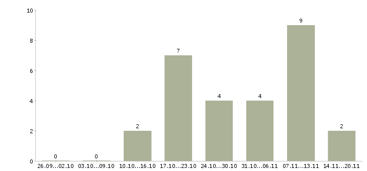 Работа размещение рекламы в интернет в Кемерово - Число вакансий в Кемерово по специальности размещение рекламы в интернет за 2 месяца
