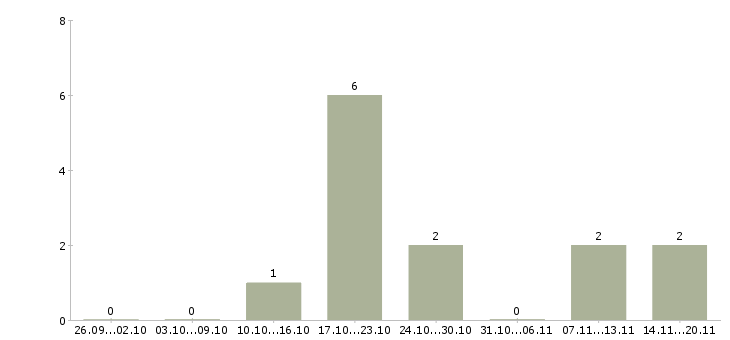 Работа специалист по планированию в Кемерово - Число вакансий в Кемерово по специальности специалист по планированию за 2 месяца