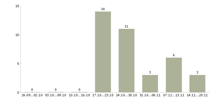 Работа специалист по продукции в Кемерово - Число вакансий в Кемерово по специальности специалист по продукции за 2 месяца
