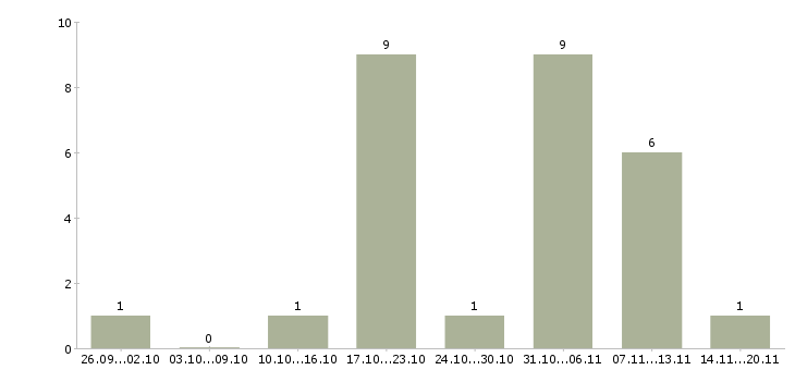 Работа размещение рекламы в интернет в Костроме - Число вакансий в Костроме по специальности размещение рекламы в интернет за 2 месяца