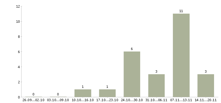 Работа подработка для каждого в Краснодаре - Число вакансий в Краснодаре по специальности подработка для каждого за 2 месяца