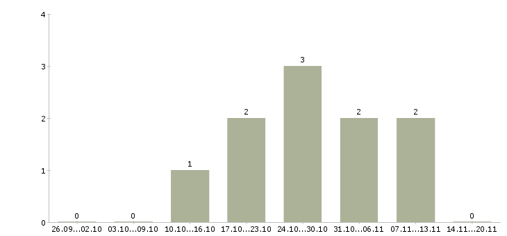 Работа продавец на вахту в Краснодаре - Число вакансий в Краснодаре по специальности продавец на вахту за 2 месяца