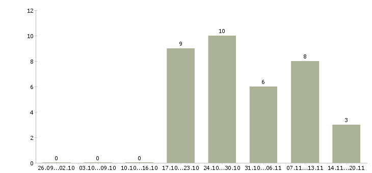 Работа администраторы интернет магазина в Красноярске - Число вакансий в Красноярске по специальности администраторы интернет магазина за 2 месяца