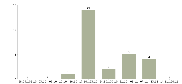 Работа интернет деньги и работа в Красноярске - Число вакансий в Красноярске по специальности интернет деньги и работа за 2 месяца