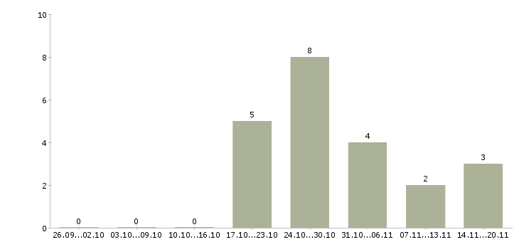 Работа продавец на выкладке товара в Кургане - Число вакансий в Кургане по специальности продавец на выкладке товара за 2 месяца