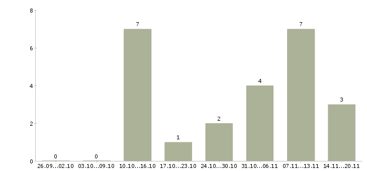 Работа слесарь на вахту в Курске - Число вакансий в Курске по специальности слесарь на вахту за 2 месяца