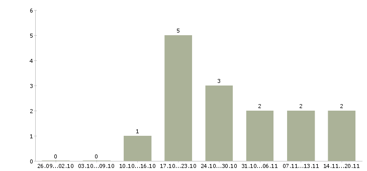 Работа врач спортивной медицины в Москве - Число вакансий в Москве по специальности врач спортивной медицины за 2 месяца