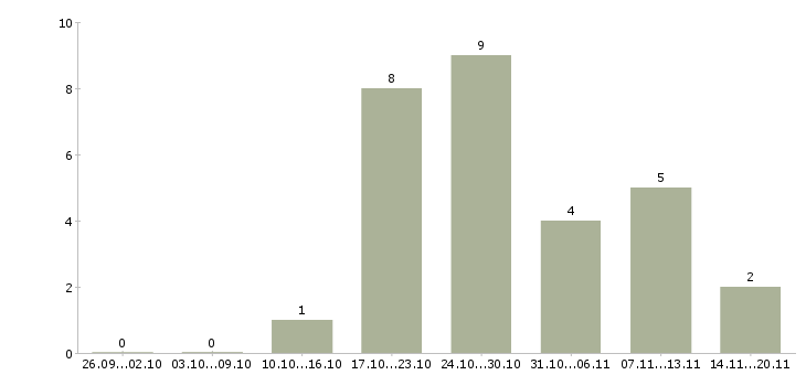 Работа кадровый менеджер в Новокузнецке - Число вакансий в Новокузнецке по специальности кадровый менеджер за 2 месяца
