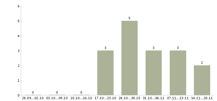 Работа менеджера по развитию бизнеса в Новокузнецке - Число вакансий в Новокузнецке по специальности менеджера по развитию бизнеса за 2 месяца