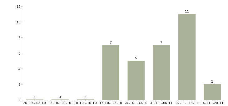 Работа менеджер по поиску клиентов в Новороссийске - Число вакансий в Новороссийске по специальности менеджер по поиску клиентов за 2 месяца