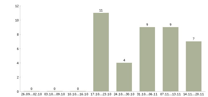 Работа главный инженер предприятия в Новосибирске - Число вакансий в Новосибирске по специальности главный инженер предприятия за 2 месяца