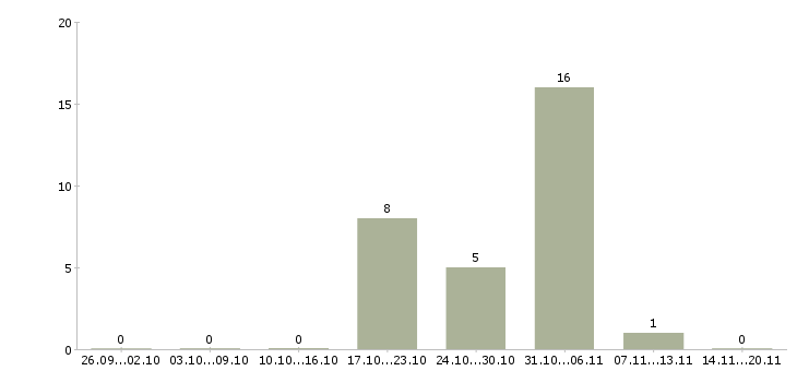 Работа контролер магазина в Новосибирске - Число вакансий в Новосибирске по специальности контролер магазина за 2 месяца