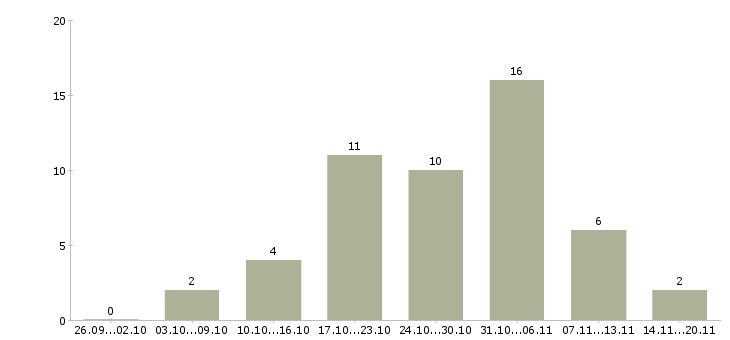 Работа подработка на компьютере в Новосибирске - Число вакансий в Новосибирске по специальности подработка на компьютере за 2 месяца