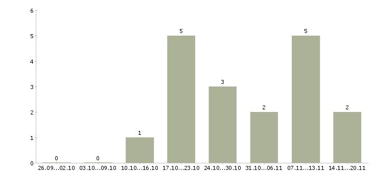 Работа требуется диспетчер в Новосибирске - Число вакансий в Новосибирске по специальности требуется диспетчер за 2 месяца