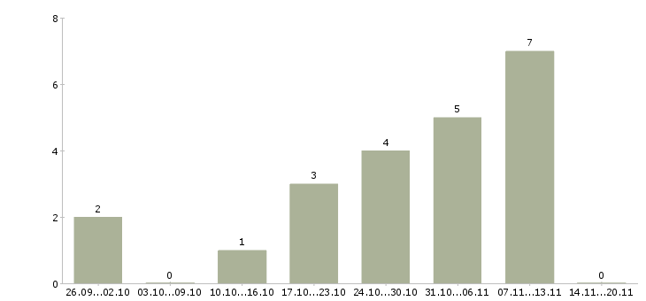 Работа консультант в интернет магазин в Оренбурге - Число вакансий в Оренбурге по специальности консультант в интернет магазин за 2 месяца