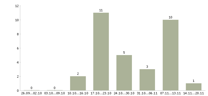 Работа размещение рекламы в интернете в Оренбурге - Число вакансий в Оренбурге по специальности размещение рекламы в интернете за 2 месяца