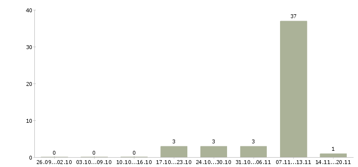 Работа продавец консультант салона в Пензе - Число вакансий в Пензе по специальности продавец консультант салона за 2 месяца