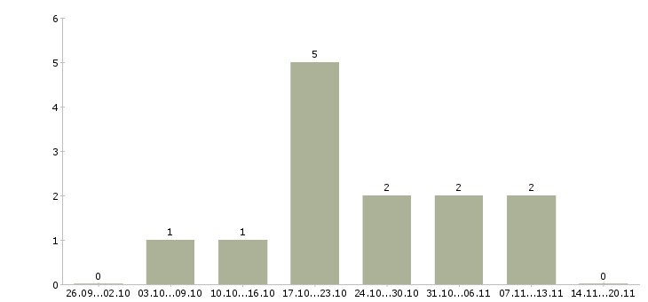 Работа бухгалтер на реализацию в Перми - Число вакансий в Перми по специальности бухгалтер на реализацию за 2 месяца