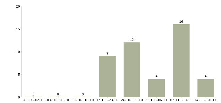 Работа начальник отдела контроля в Перми - Число вакансий в Перми по специальности начальник отдела контроля за 2 месяца