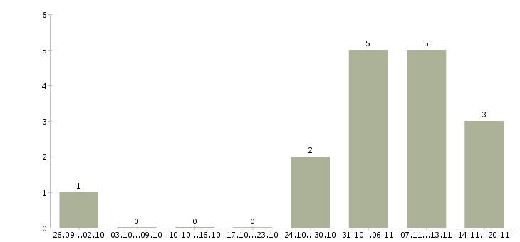 Работа менеджер для удаленной работы в Подольске - Число вакансий в Подольске по специальности менеджер для удаленной работы за 2 месяца