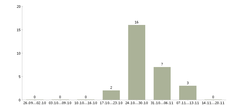 Работа директор по товару в Пскове - Число вакансий в Пскове по специальности директор по товару за 2 месяца