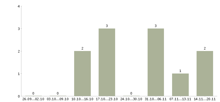Работа менеджер по мотивации в Пскове - Число вакансий в Пскове по специальности менеджер по мотивации за 2 месяца