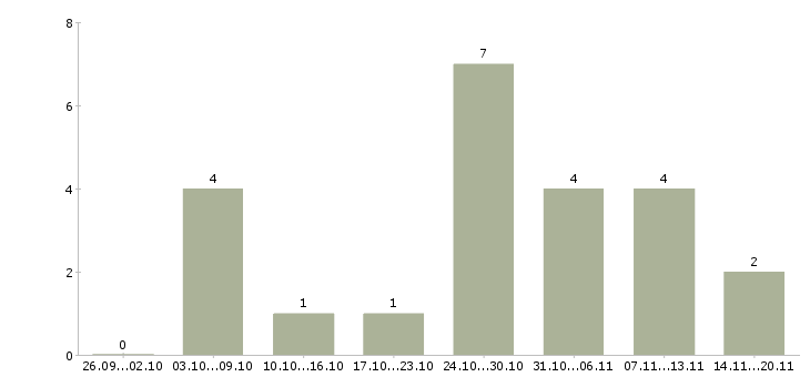 Работа размещение рекламы в интернет в Пскове - Число вакансий в Пскове по специальности размещение рекламы в интернет за 2 месяца