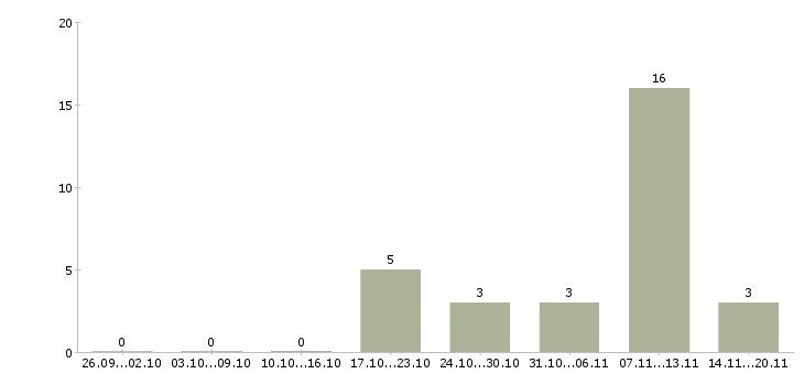 Работа сотрудники без опыта работы в Раменском - Число вакансий в Раменском по специальности сотрудники без опыта работы за 2 месяца
