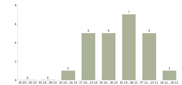 Работа аналитик по продажам в Самаре - Число вакансий в Самаре по специальности аналитик по продажам за 2 месяца