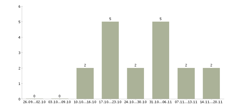 Работа мерчендайзер в магазин в Самаре - Число вакансий в Самаре по специальности мерчендайзер в магазин за 2 месяца