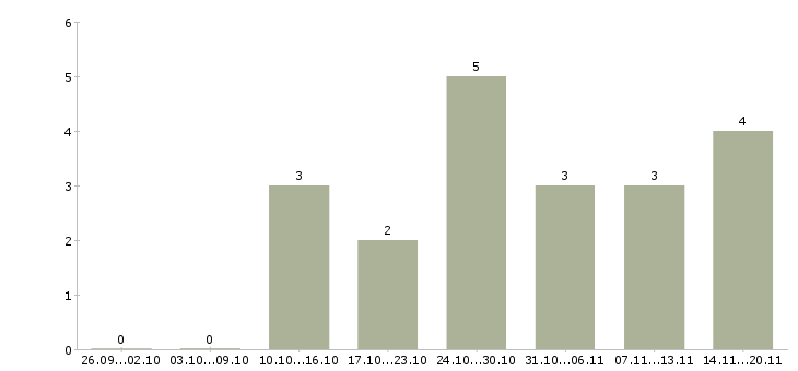 Работа оператор пк на дому в Самаре - Число вакансий в Самаре по специальности оператор пк на дому за 2 месяца