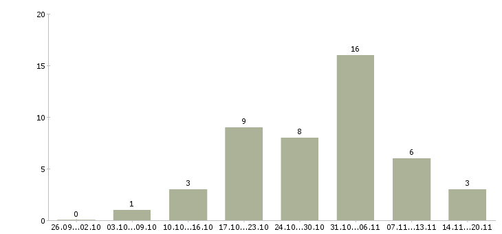 Работа подработка в декрете в Самаре - Число вакансий в Самаре по специальности подработка в декрете за 2 месяца