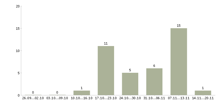 Работа продавец на выкладку товаров в Саранске - Число вакансий в Саранске по специальности продавец на выкладку товаров за 2 месяца