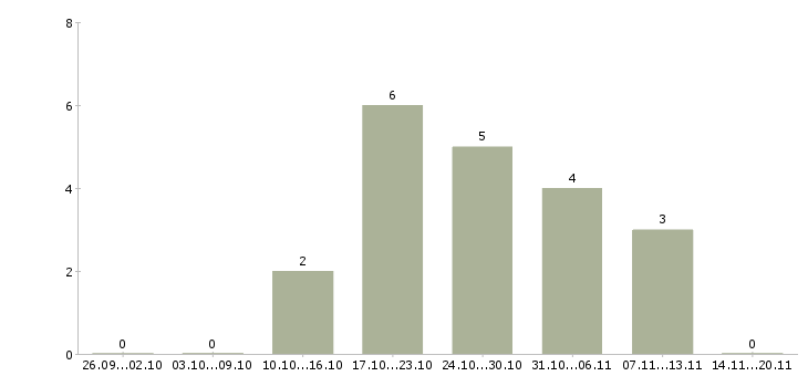 Работа продавец по залу в Саранске - Число вакансий в Саранске по специальности продавец по залу за 2 месяца