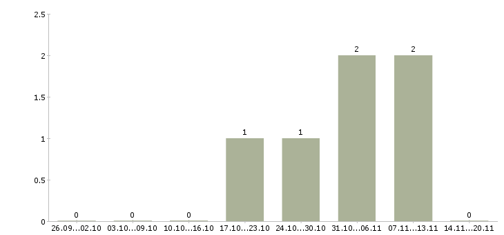Работа разнорабочий с проживанием в Саранске - Число вакансий в Саранске по специальности разнорабочий с проживанием за 2 месяца