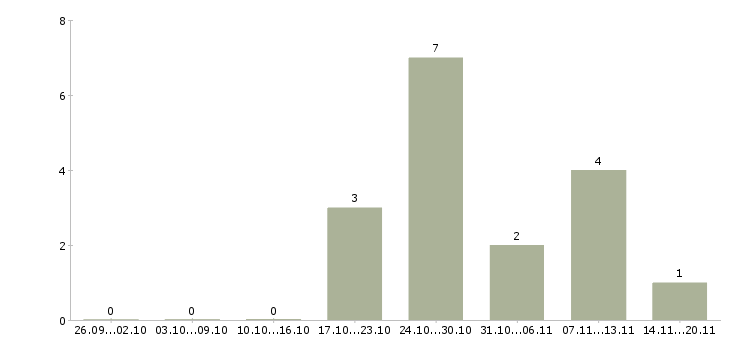 Работа требуются кассиры в Саранске - Число вакансий в Саранске по специальности требуются кассиры за 2 месяца