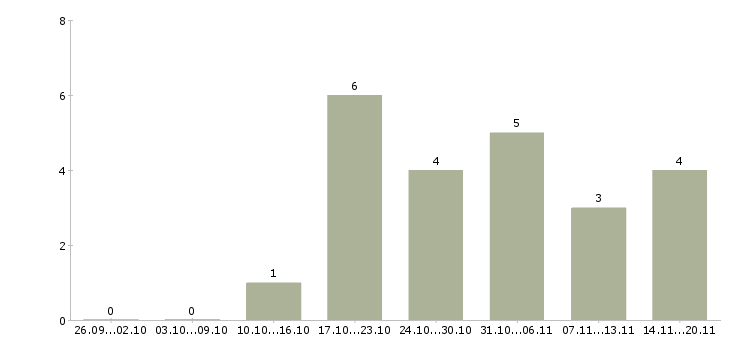 Работа грузчик доставки в Саратове - Число вакансий в Саратове по специальности грузчик доставки за 2 месяца