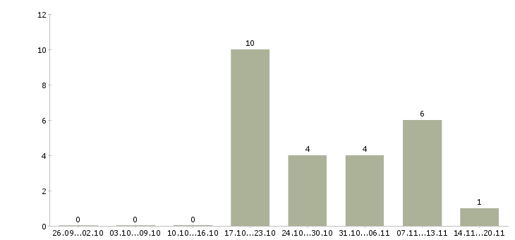 Работа старший продавец в Саратове - Число вакансий в Саратове по специальности старший продавец за 2 месяца