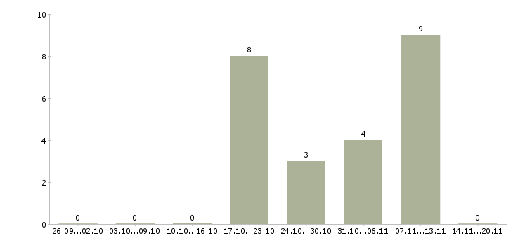 Работа продавец на кассу в Серпухове - Число вакансий в Серпухове по специальности продавец на кассу за 2 месяца