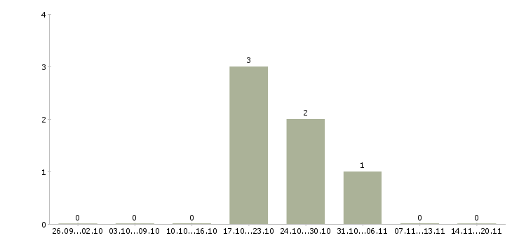 Работа сотрудник на кассу в Серпухове - Число вакансий в Серпухове по специальности сотрудник на кассу за 2 месяца