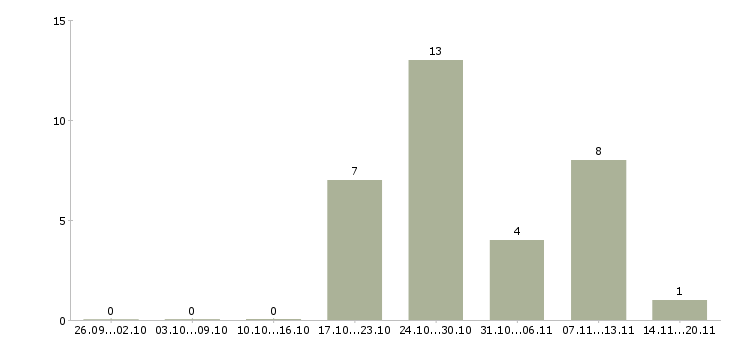 Работа специалист по сопровождению в Смоленске - Число вакансий в Смоленске по специальности специалист по сопровождению за 2 месяца