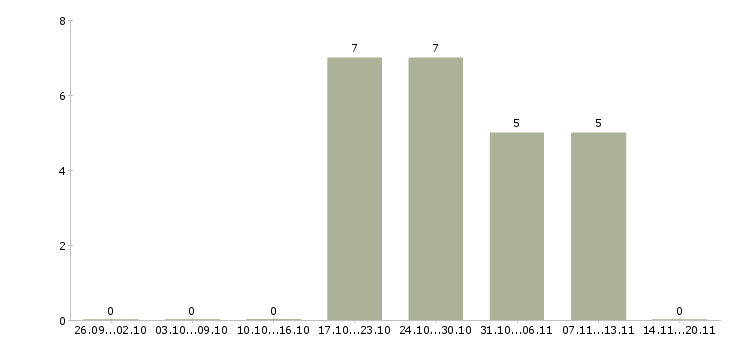 Работа товаровед в магазин в Смоленске - Число вакансий в Смоленске по специальности товаровед в магазин за 2 месяца