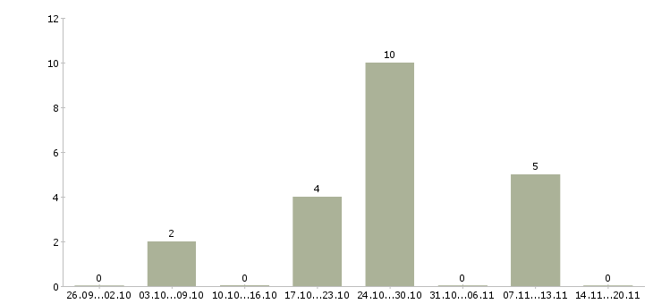 Работа оператор за компьютер в Ставрополе - Число вакансий в Ставрополе по специальности оператор за компьютер за 2 месяца