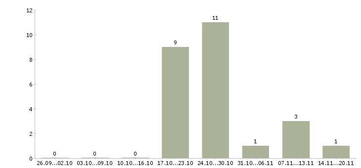 Работа офисный персонал в Ставрополе - Число вакансий в Ставрополе по специальности офисный персонал за 2 месяца