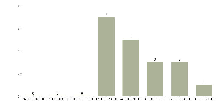 Работа требуется кассир в Ставрополе - Число вакансий в Ставрополе по специальности требуется кассир за 2 месяца
