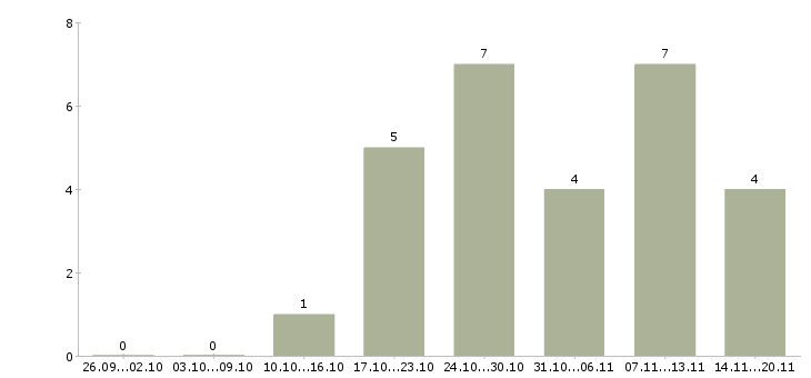 Работа менеджер по управлению персоналом в Сургуте - Число вакансий в Сургуте по специальности менеджер по управлению персоналом за 2 месяца